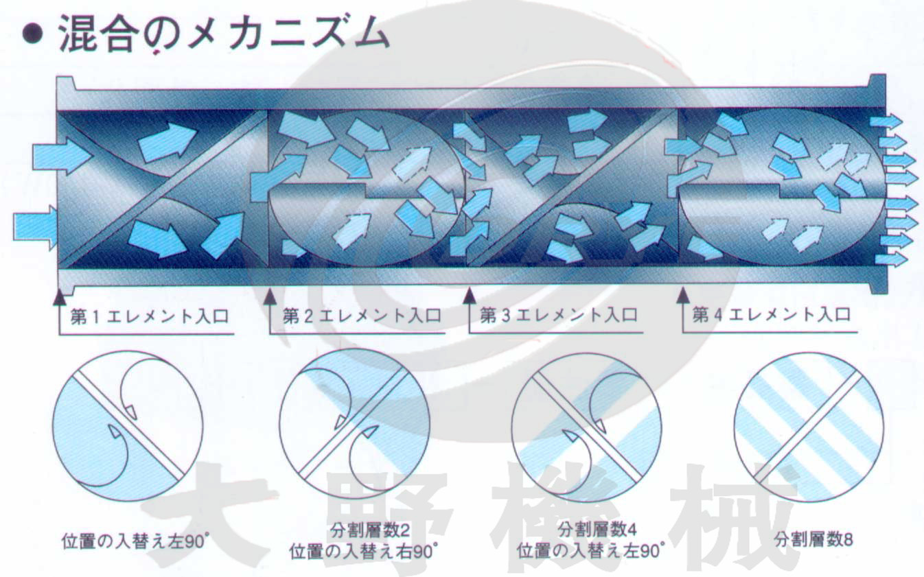 静态混合器(Static Mixers)